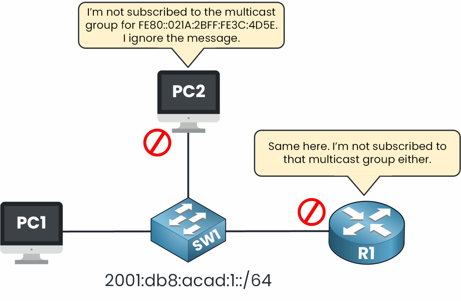 PC2 and R1 ignore the Neighbor Solicitation because they are not subscribed to the multicast group