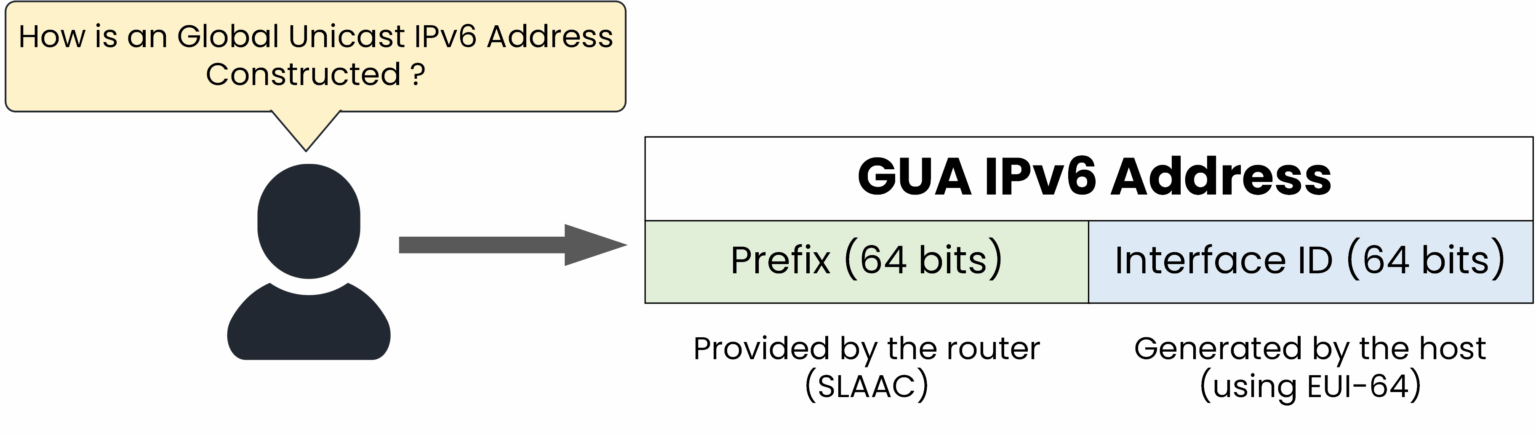 Global Unicast IPv6 Address built from a 64-bit prefix and a 64-bit interface ID