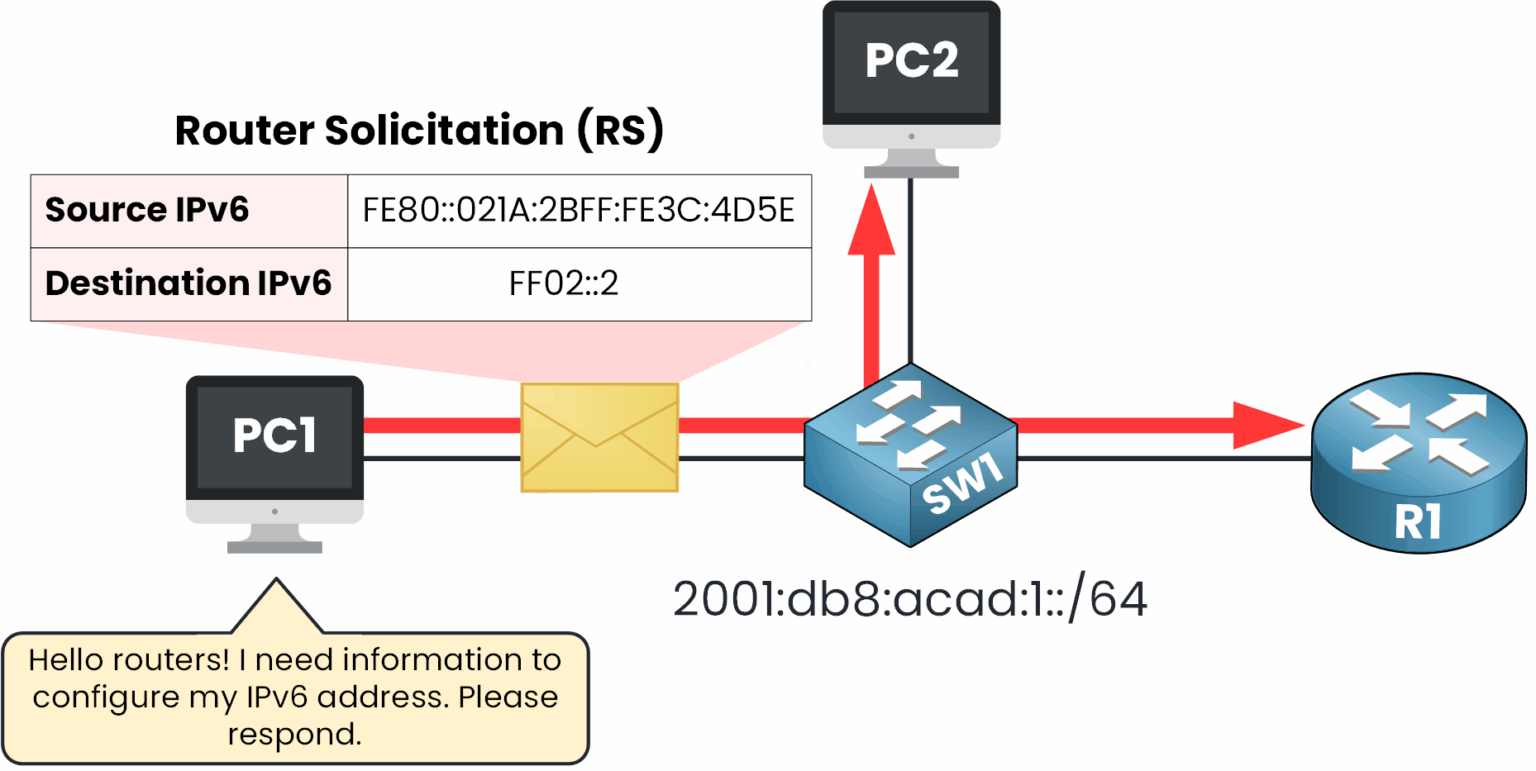 PC1 sends a Router Solicitation to FF02::2 to request the IPv6 network prefix