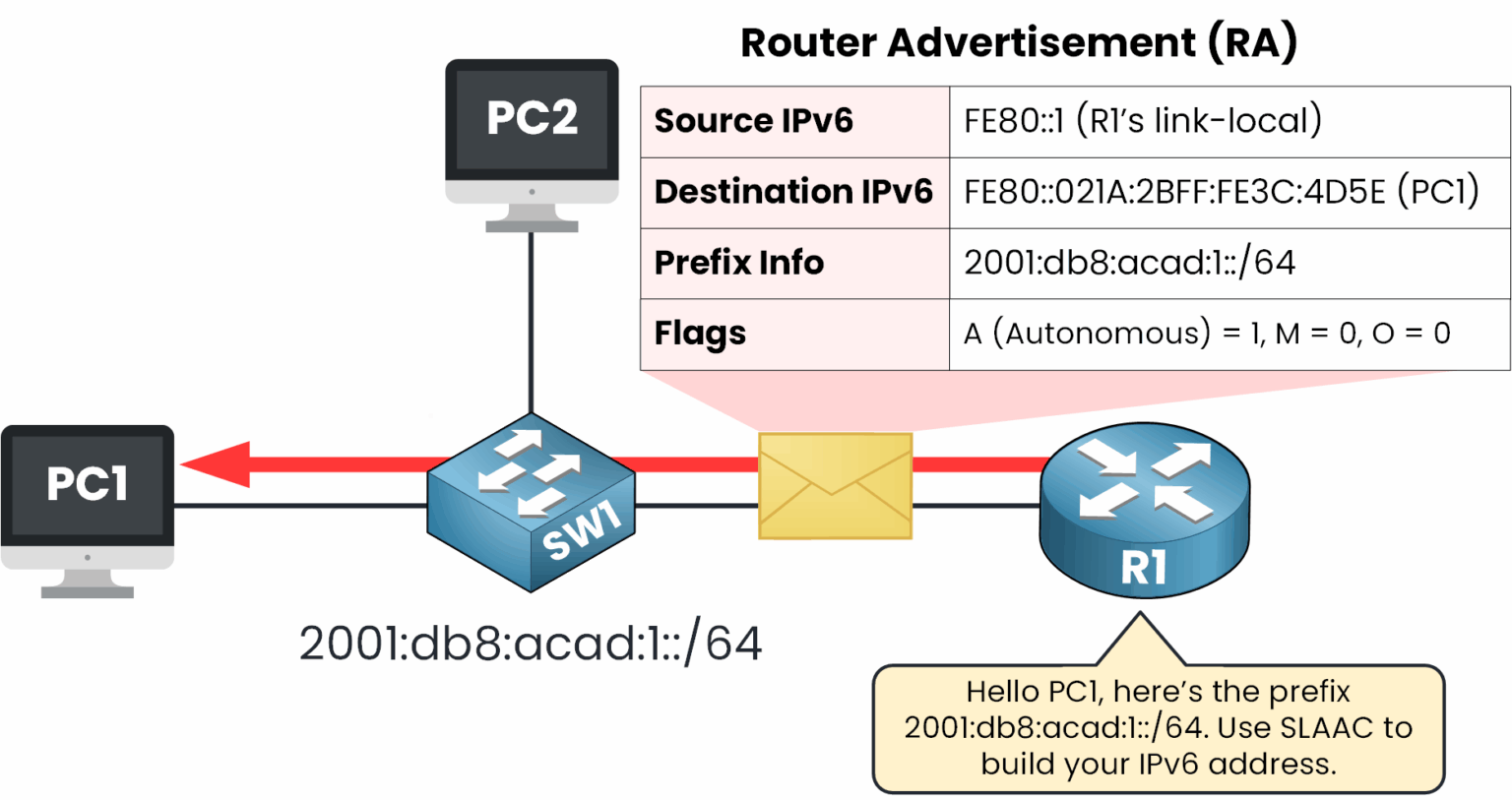Router R1 sends a Router Advertisement to PC1 with the IPv6 prefix and SLAAC flag