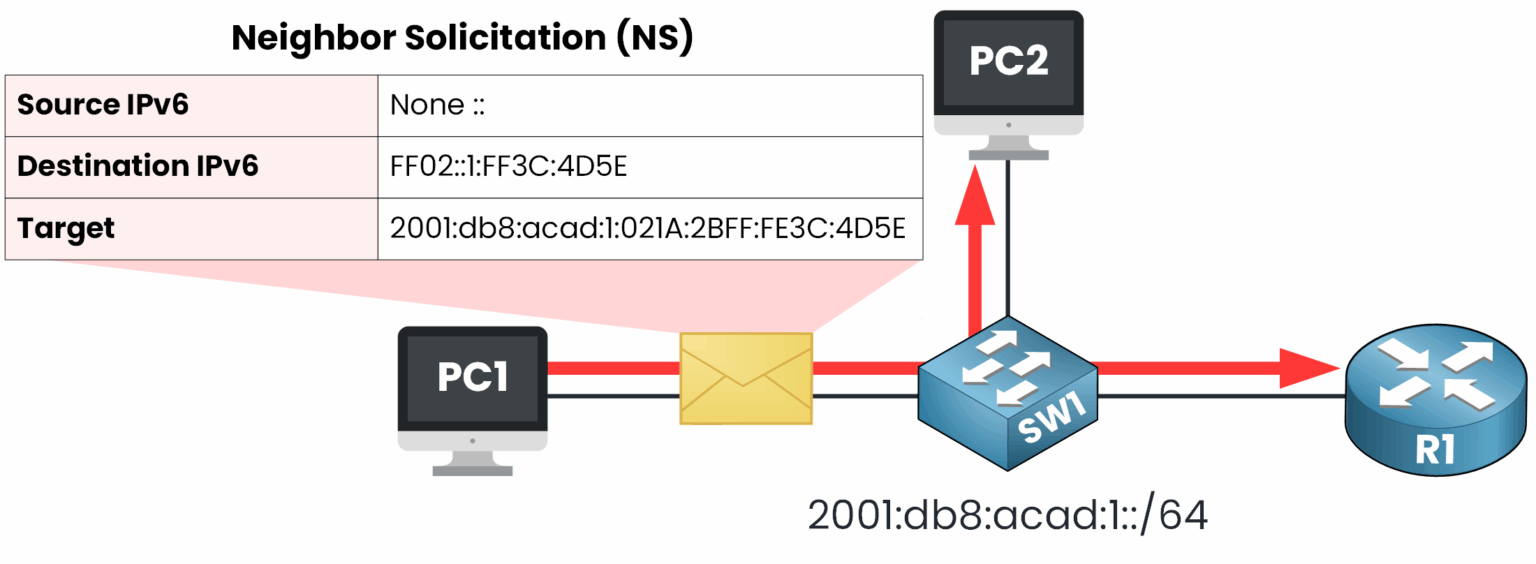 PC1 performs Duplicate Address Detection on its Global Unicast Address using a Neighbor Solicitation