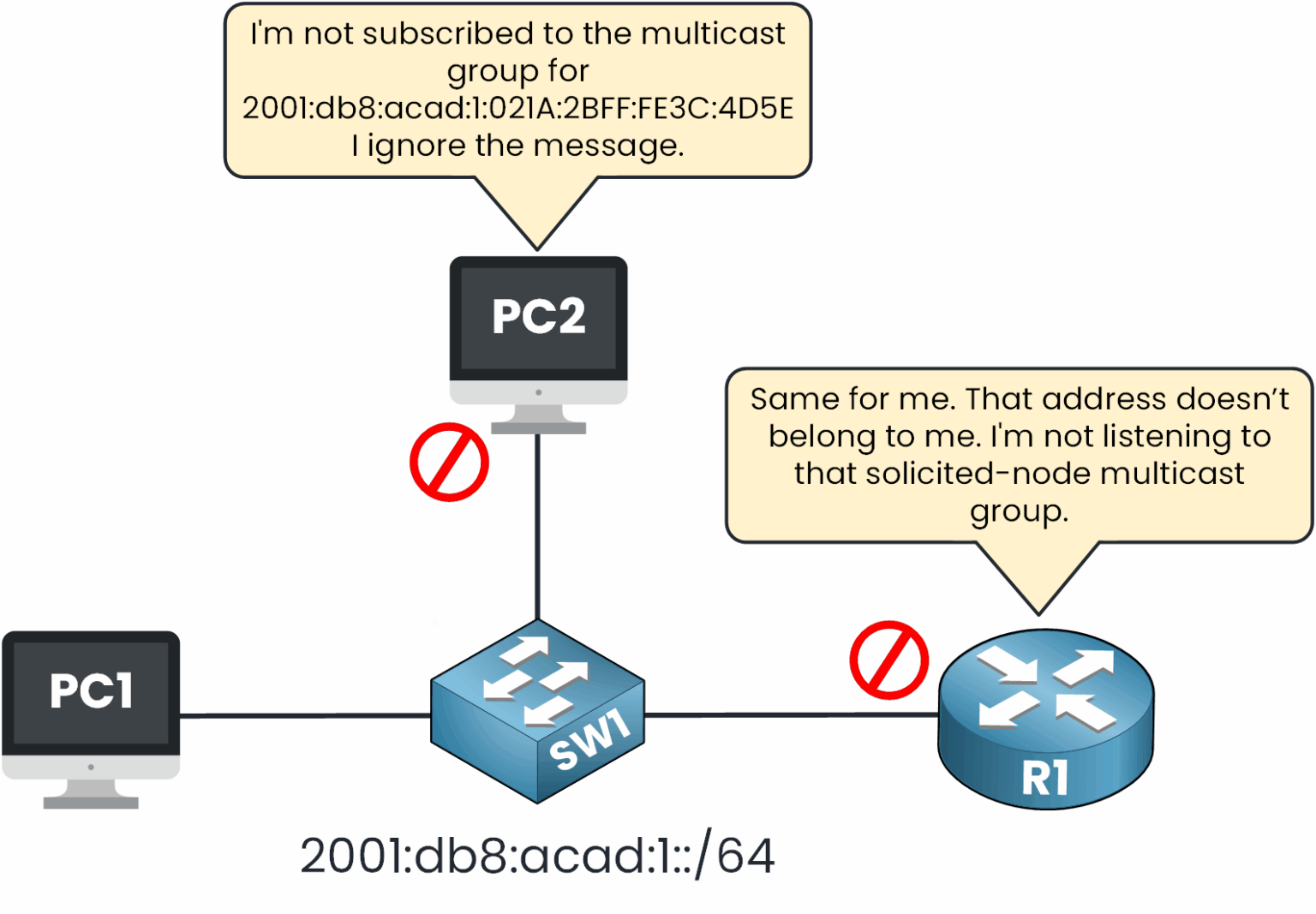PC2 and R1 ignore the Neighbor Solicitation because the GUA does not belong to them