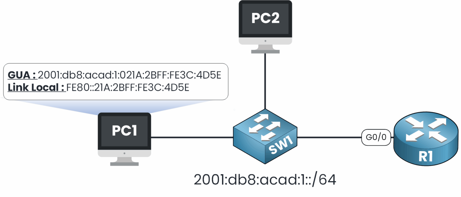 PC1 shows its final IPv6 configuration with both a GUA and a Link-Local address