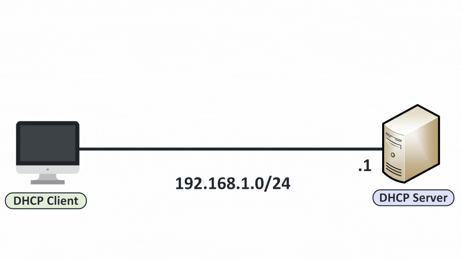 Diagram showing the dynamic host configuration protocol in action, where a DHCP client sends a request to the DHCP server to obtain IP configuration on the 192.168.1.0/24 network.