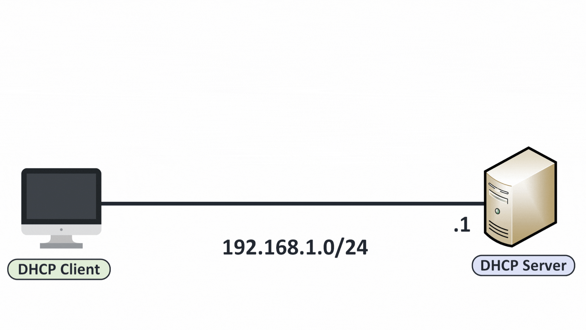 Basic network diagram showing the dynamic host configuration protocol in which a DHCP server assigns IP settings to a DHCP client on the 192.168.1.0/24 subnet.