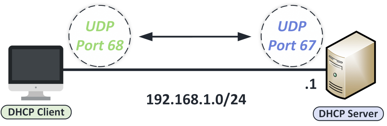 Illustration of the dynamic host configuration protocol showing DHCP client using UDP port 68 and DHCP server using UDP port 67 on the 192.168.1.0/24 network.