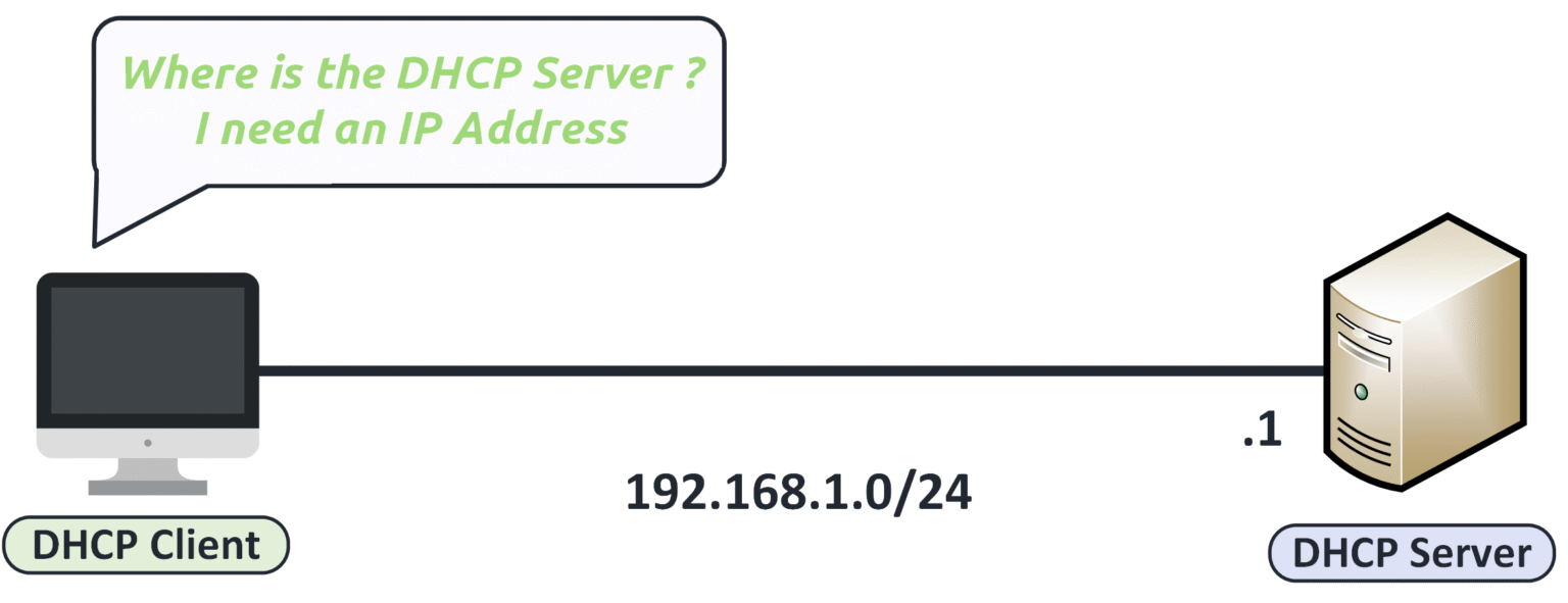 Diagram of the DHCP Discover step where the DHCP client broadcasts a request to find a dynamic host configuration protocol server on the 192.168.1.0/24 network.