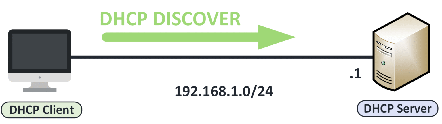Visualization of the DHCP Discover step where the client broadcasts a dynamic host configuration protocol discovery message to locate a DHCP server on the network.