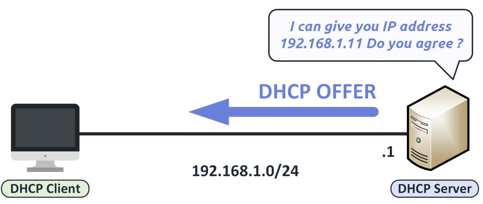 Diagram of the dynamic host configuration protocol showing the DHCP server sending a DHCP Offer to the client with proposed IP address 192.168.1.11 on the 192.168.1.0/24 network.