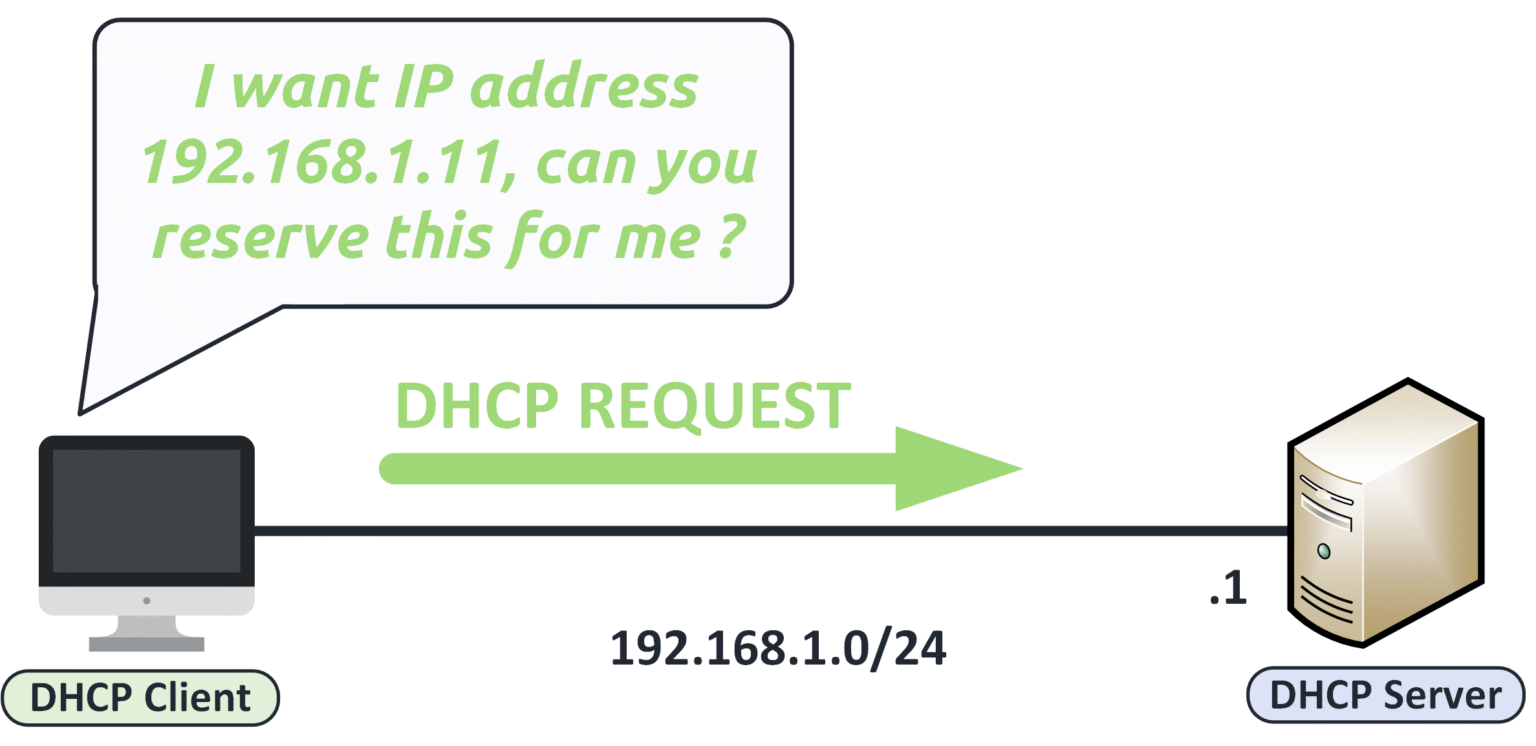 Diagram of the DHCP Request step in the dynamic host configuration protocol where the client asks the server to reserve IP address 192.168.1.11 on the 192.168.1.0/24 network.