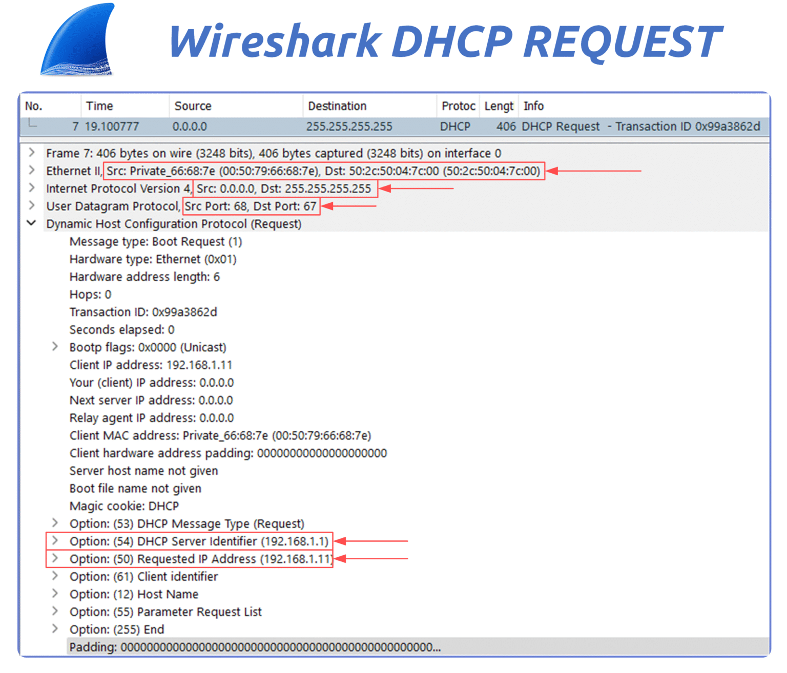 Wireshark capture of a DHCP Request message in the dynamic host configuration protocol showing the client requesting IP 192.168.1.11 and identifying the chosen DHCP server via option 54.