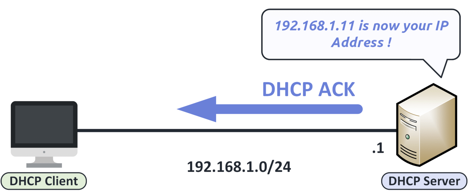 Diagram of the DHCP ACK step in the dynamic host configuration protocol where the DHCP server confirms the lease of IP address 192.168.1.11 to the client on the 192.168.1.0/24 network.