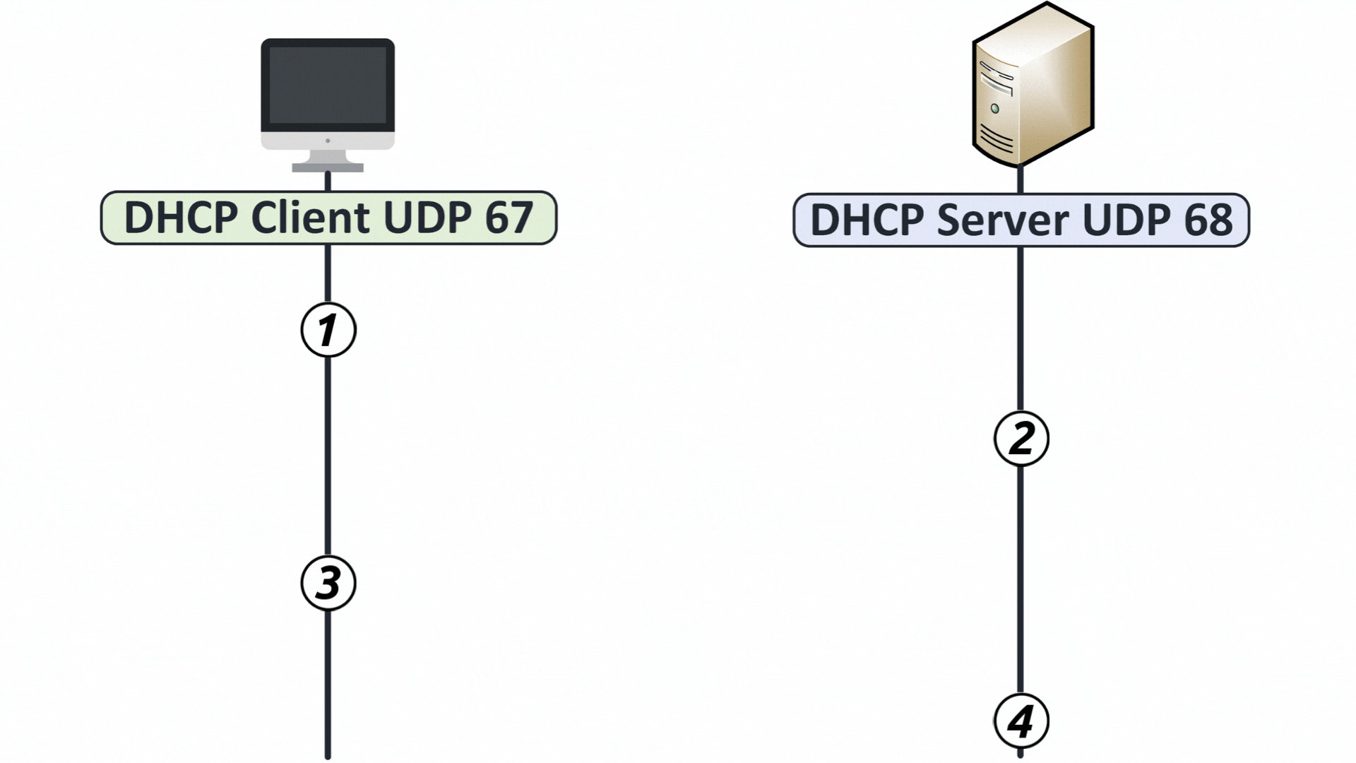 Diagram of the DORA process in the dynamic host configuration protocol showing the four steps: DHCP Discover, Offer, Request, and Acknowledgment between a DHCP client and server.