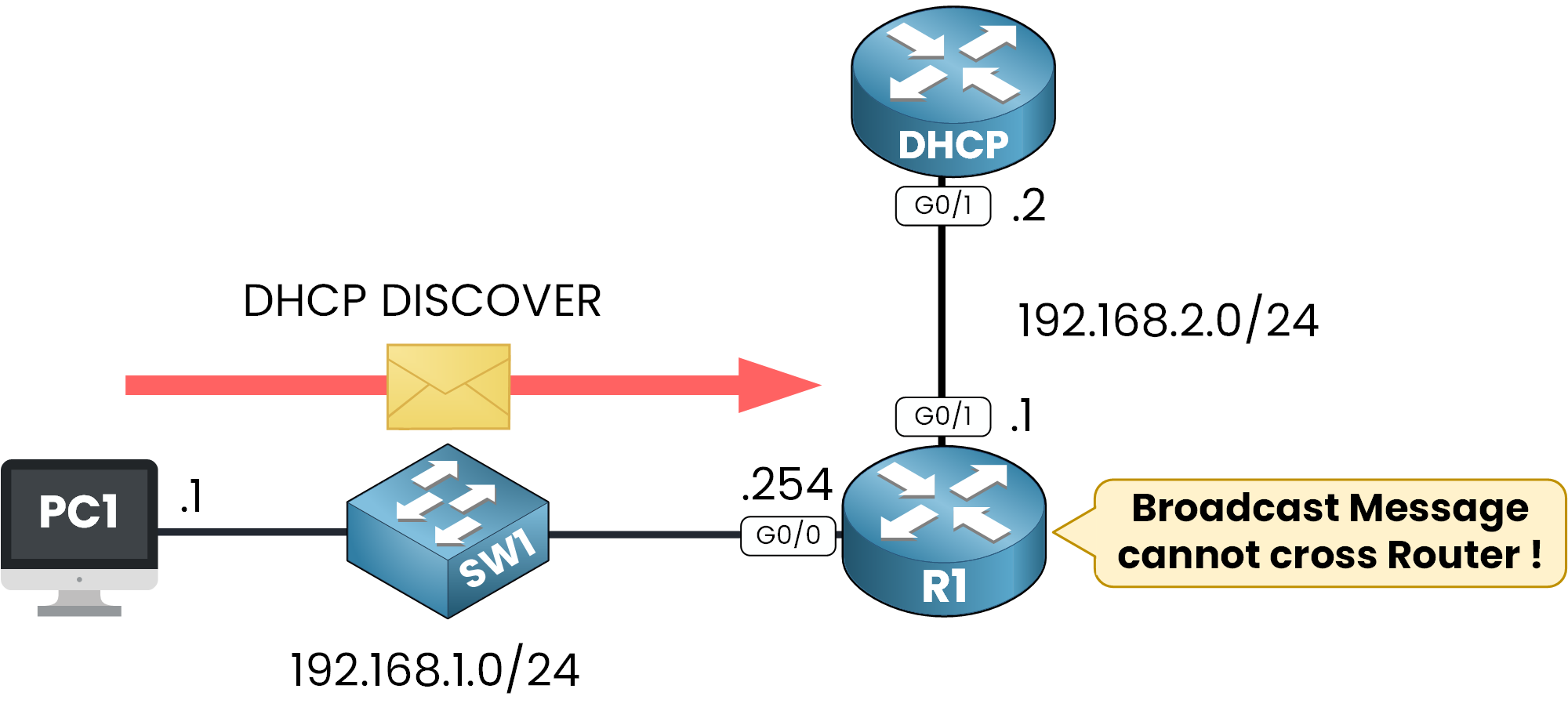 DHCP DISCOVER blocked by router without DHCP relay agent