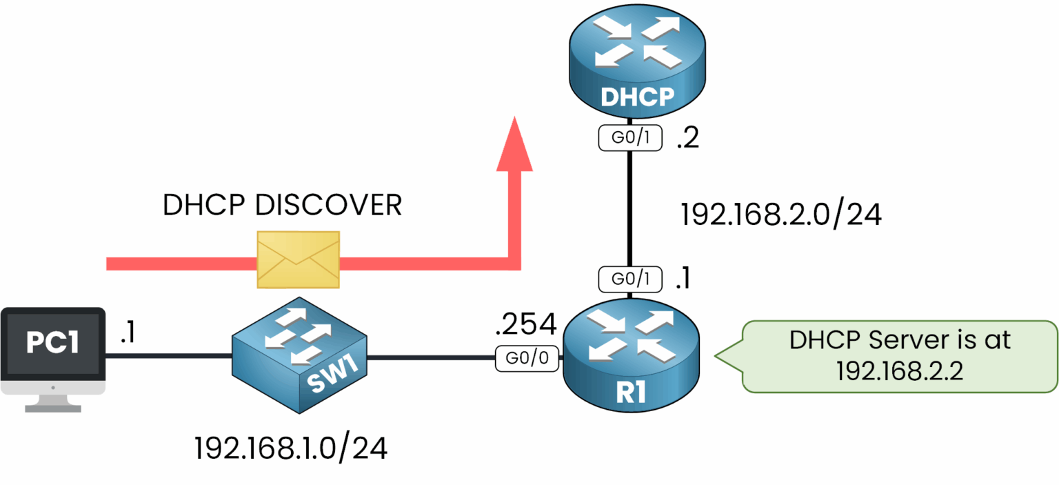 DHCP relay agent forwards DISCOVER to server as unicast across subnets
