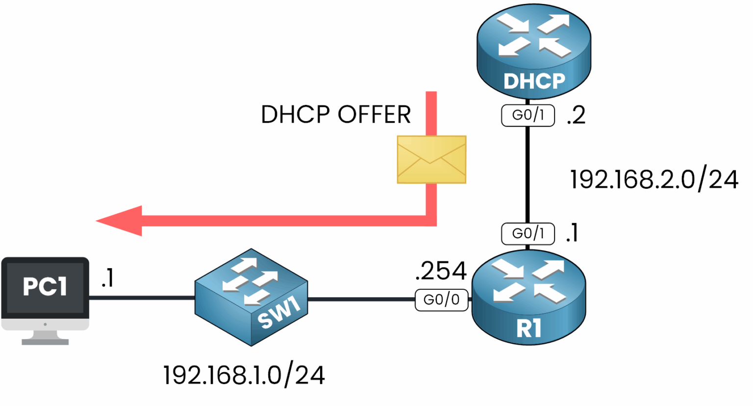 DHCP client on a different subnet discovers server via relay agent