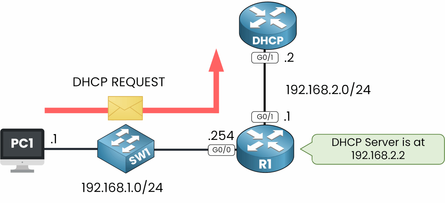 DHCP REQUEST from client accepted and relayed by router to server