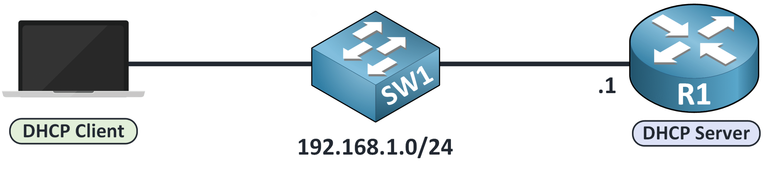 Diagram showing a DHCP client and Cisco router with DHCP server role assigning IP addresses from the 192.168.1.0/24 network using the dynamic host configuration protocol.