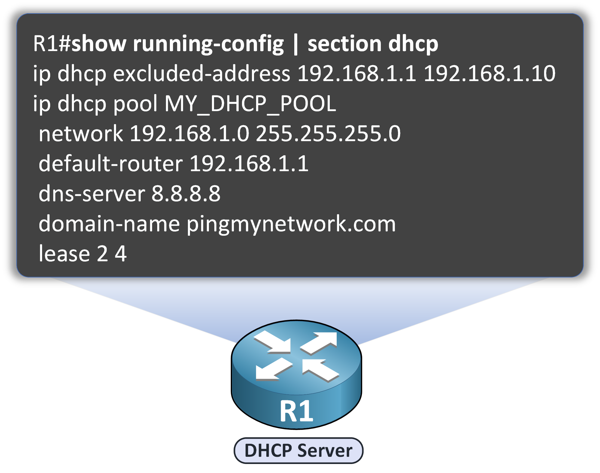 Command output showing the dynamic host configuration protocol setup on a Cisco router with DHCP pool, excluded IPs, default gateway, DNS server, and domain name.