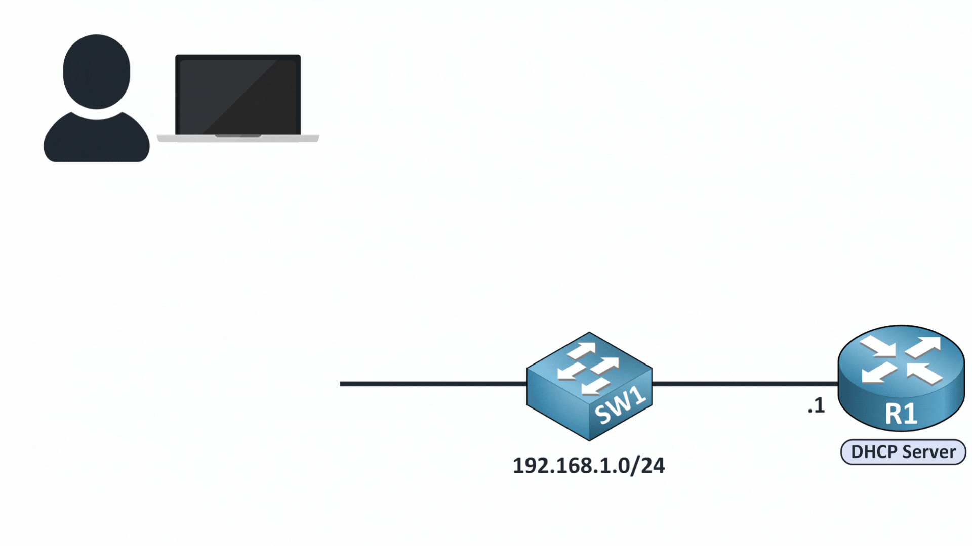Diagram showing a DHCP client request scenario where a PC connects to the network and receives a DHCP Offer from the router acting as a dynamic host configuration protocol server.
