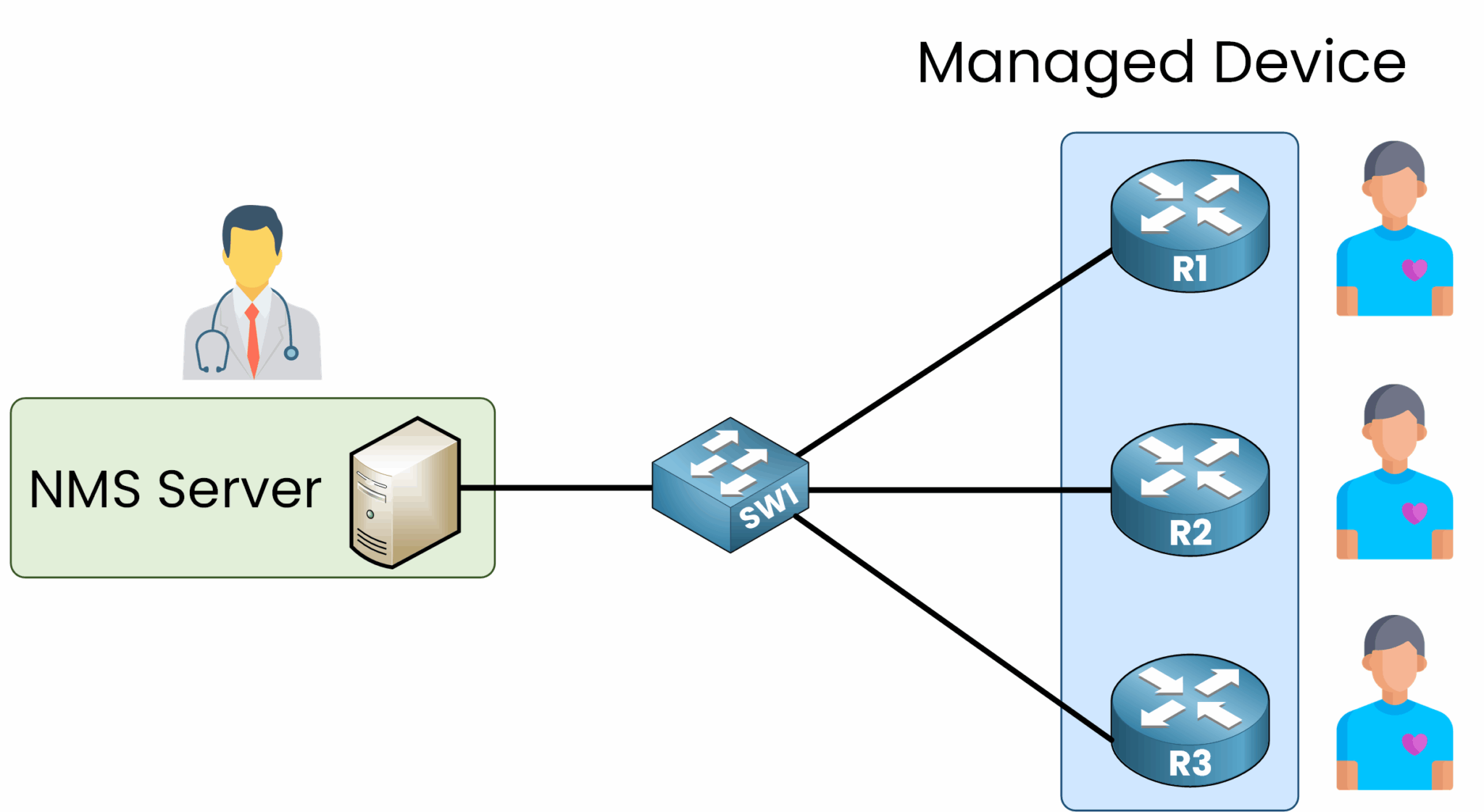 Diagram showing SNMP architecture with an NMS server monitoring multiple managed devices (R1, R2, R3) through a switch, representing centralized network management using SNMP protocol.