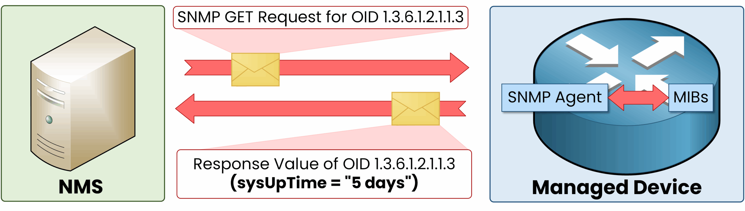 Diagram showing how the simple network management protocol uses OIDs, with an SNMP manager sending a GET request to an SNMP agent to retrieve data from the MIB on a managed device.