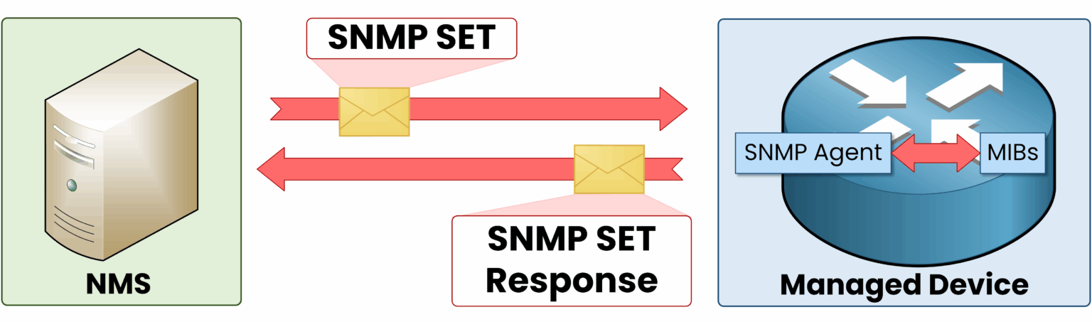 SNMP set operation diagram 