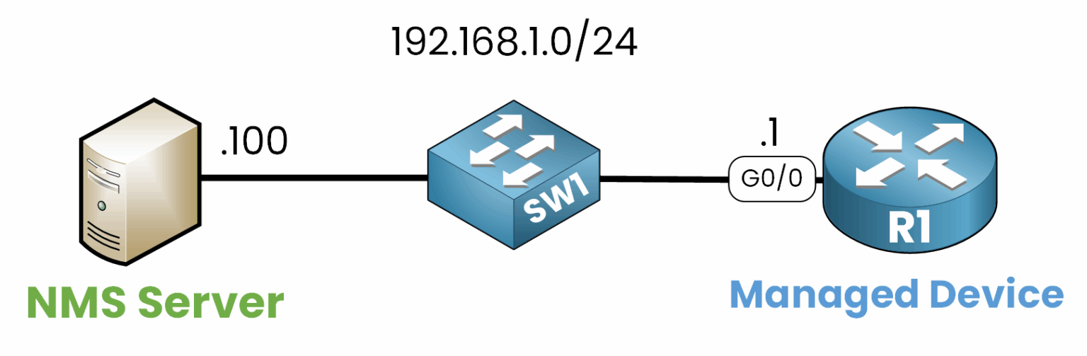Network diagram showing basic simple network management protocol configuration on a Cisco router using an SNMP community string between an NMS server and a managed device on the 192.168.1.0/24 network.