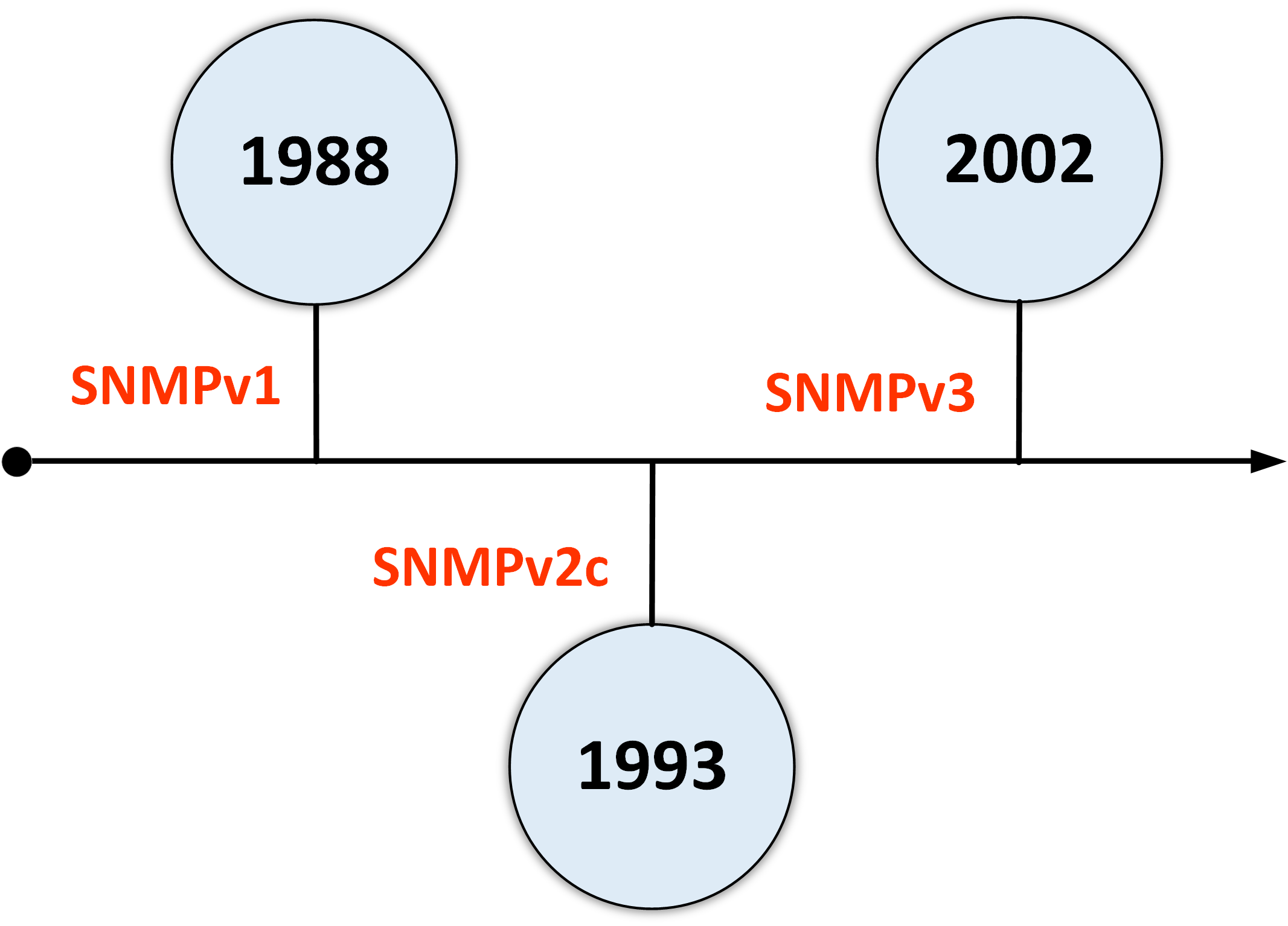 SNMP version 2 timeline showing SNMPv1 in 1988, SNMPv2c in 1993, and SNMPv3 in 2002
