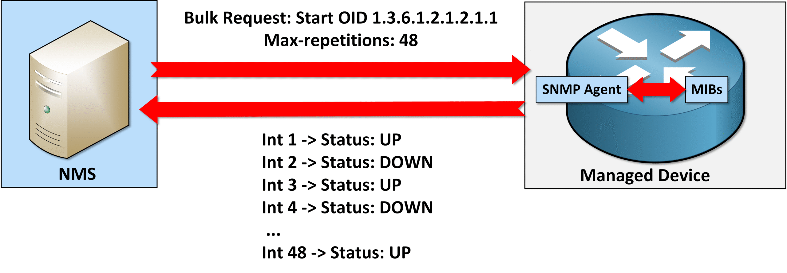 SNMP version 2 using GetBulk request to retrieve 48 interface statuses in a single response, improving efficiency over SNMPv1.