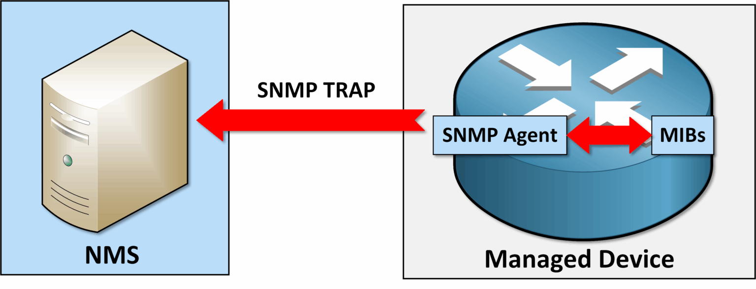 Diagram showing how SNMP version 2 informs work, with a managed device sending alerts to the NMS.