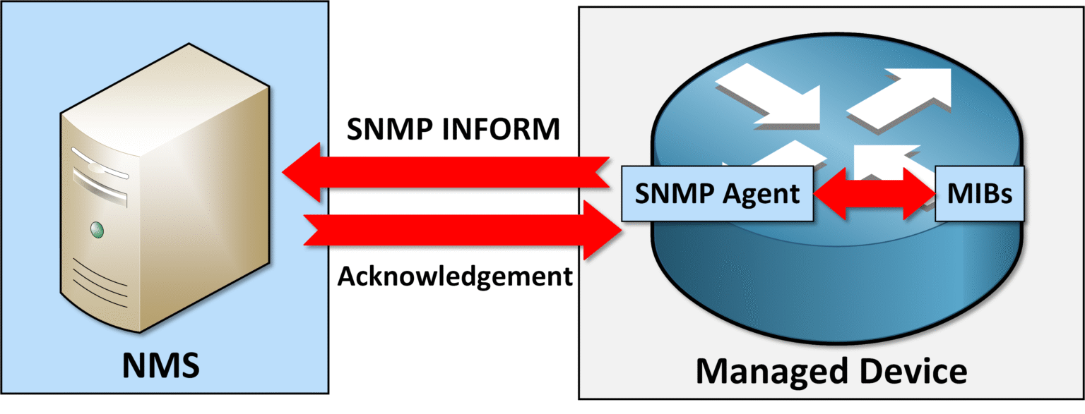 SNMP version 2 using Informs with acknowledgment from SNMP manager to ensure reliable alert delivery.
