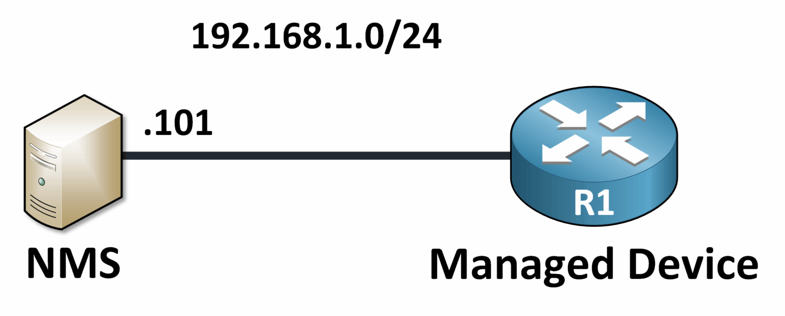 Example SNMP version 2 setup showing an NMS communicating with a managed router using IP addresses from the 192.168.1.0/24 network.