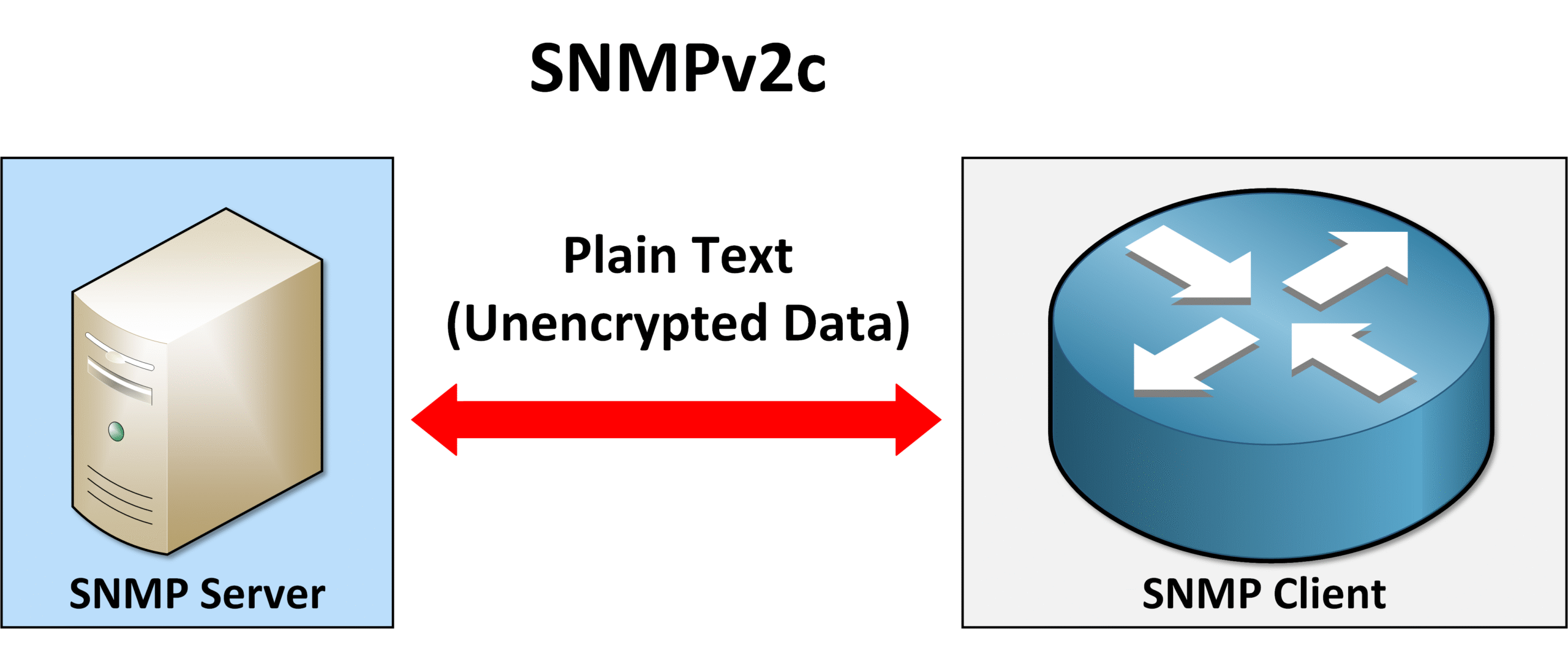 Diagram comparing SNMPv2c and SNMPv3 in the simple network management protocol, showing SNMPv2c using unencrypted plain text communication between SNMP server and client.