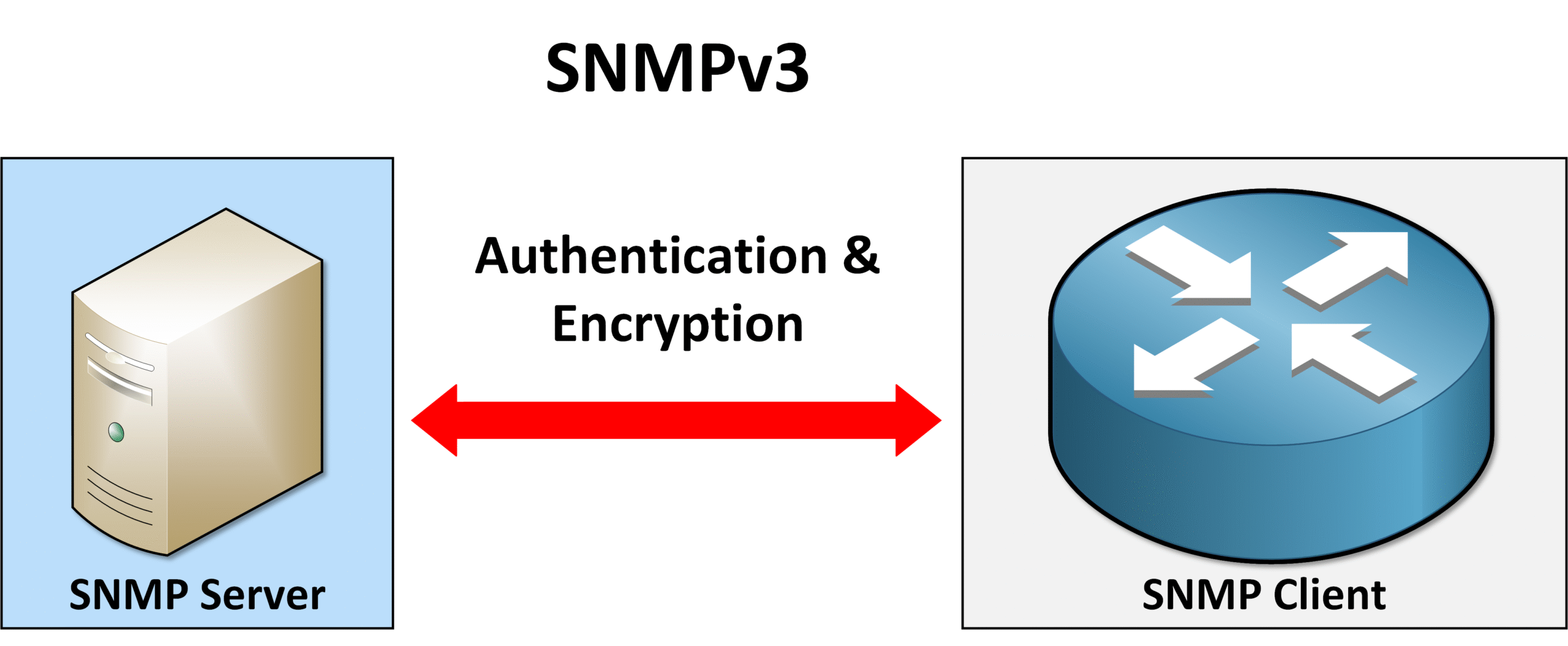 Diagram of SNMPv3 in the simple network management protocol showing secure communication with authentication and encryption between the SNMP server and client.