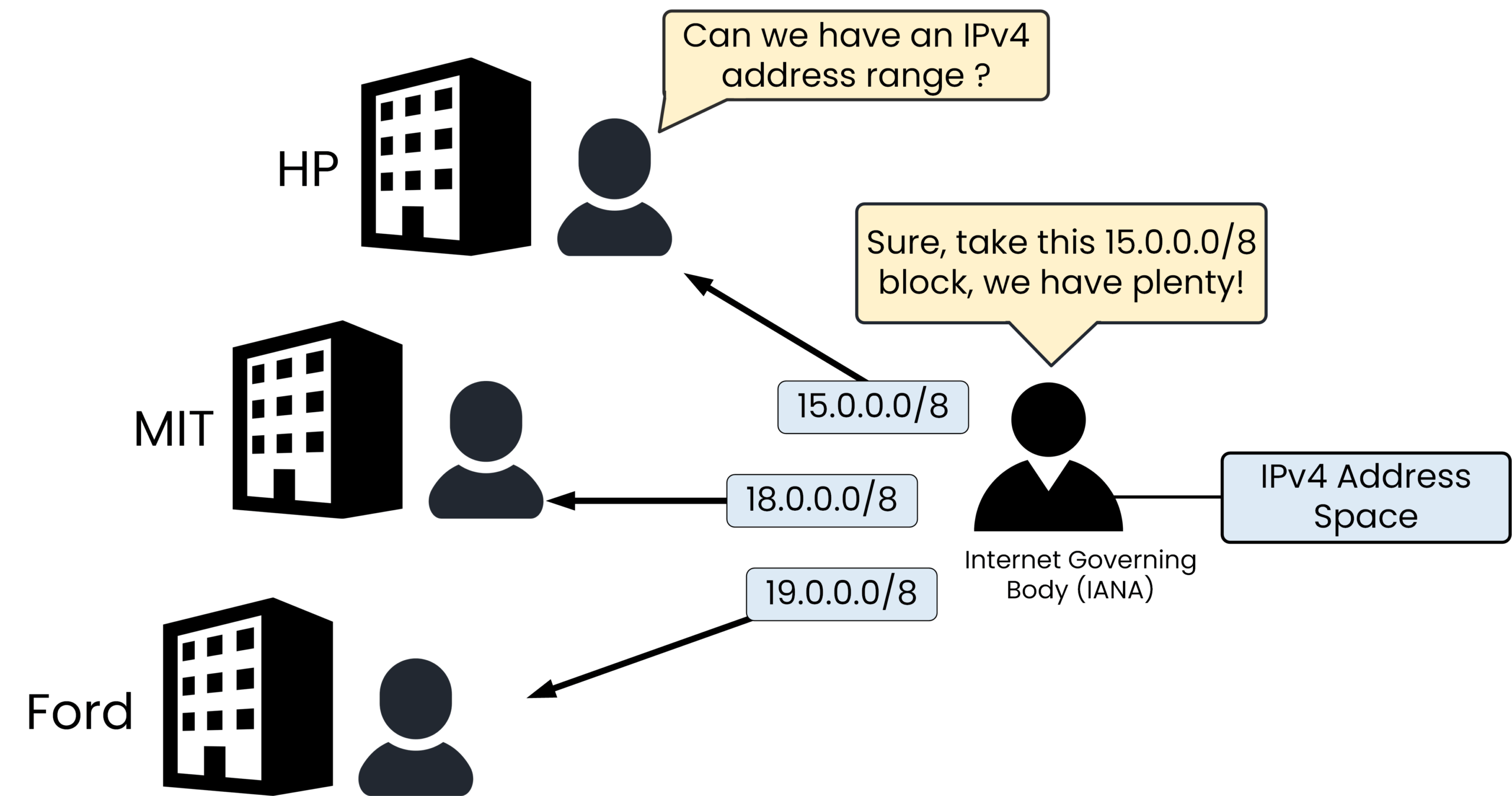 In the 1990s, IANA assigned /8 IPv4 blocks like 15.0.0.0/8 to companies such as HP, MIT, and Ford, each receiving over 16 million IP addresses
