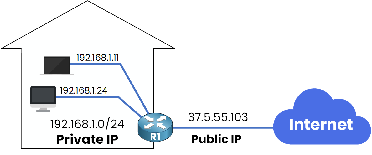 Diagram showing why NAT was created to allow private IPs to access the internet