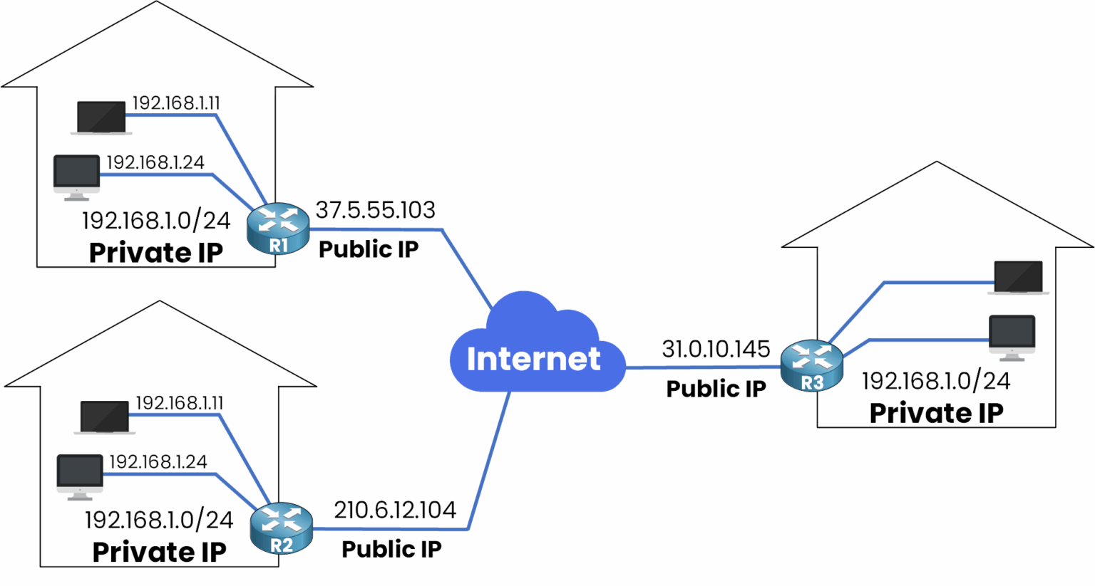 Multiple networks using the same private IP range 192.168.1.0/24 with different public IPs via NAT translation (37.5.55.103, 210.6.12.104, 31.0.10.145)