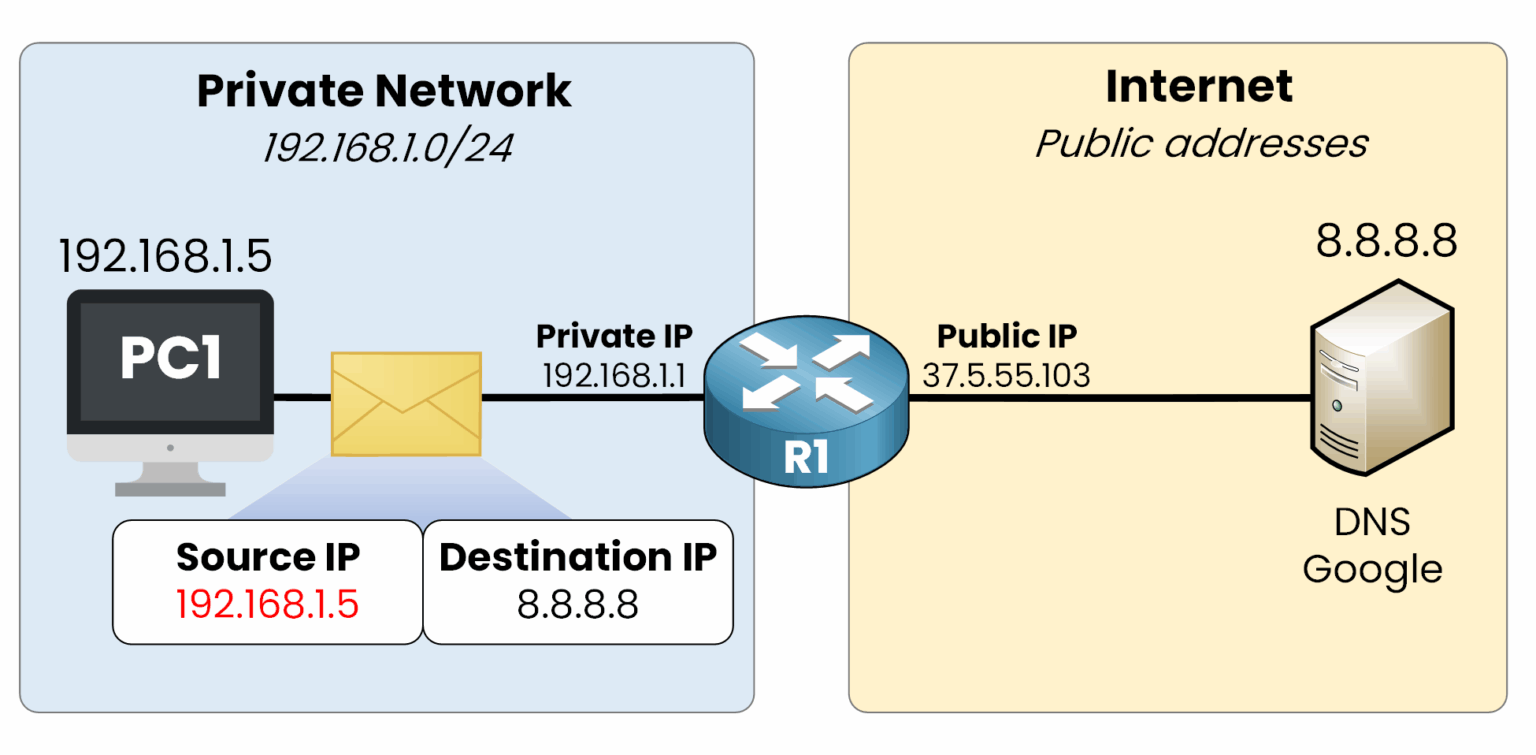Diagram showing how NAT works: a private IP 192.168.1.5 sends a packet to public IP 8.8.8.8, with the router translating the source IP to 37.5.55.103