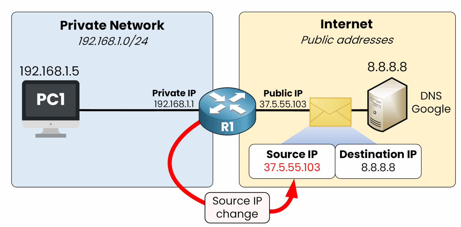 Diagram showing a router replacing the private source IP 192.168.1.5 with public IP 37.5.55.103 before sending a packet to 8.8.8.8