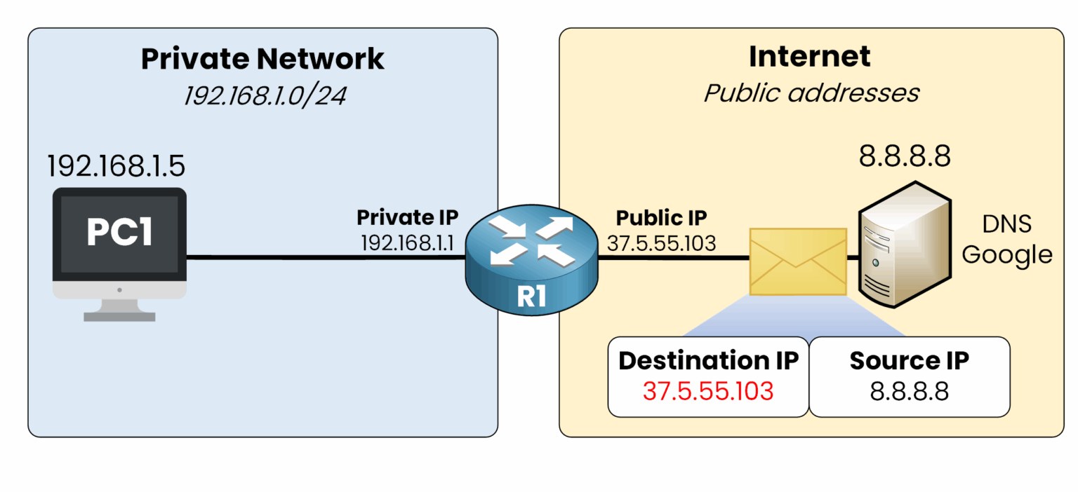 DNS server replies to the router's public IP 37.5.55.103, with source IP 8.8.8.8 and destination IP 37.5.55.103