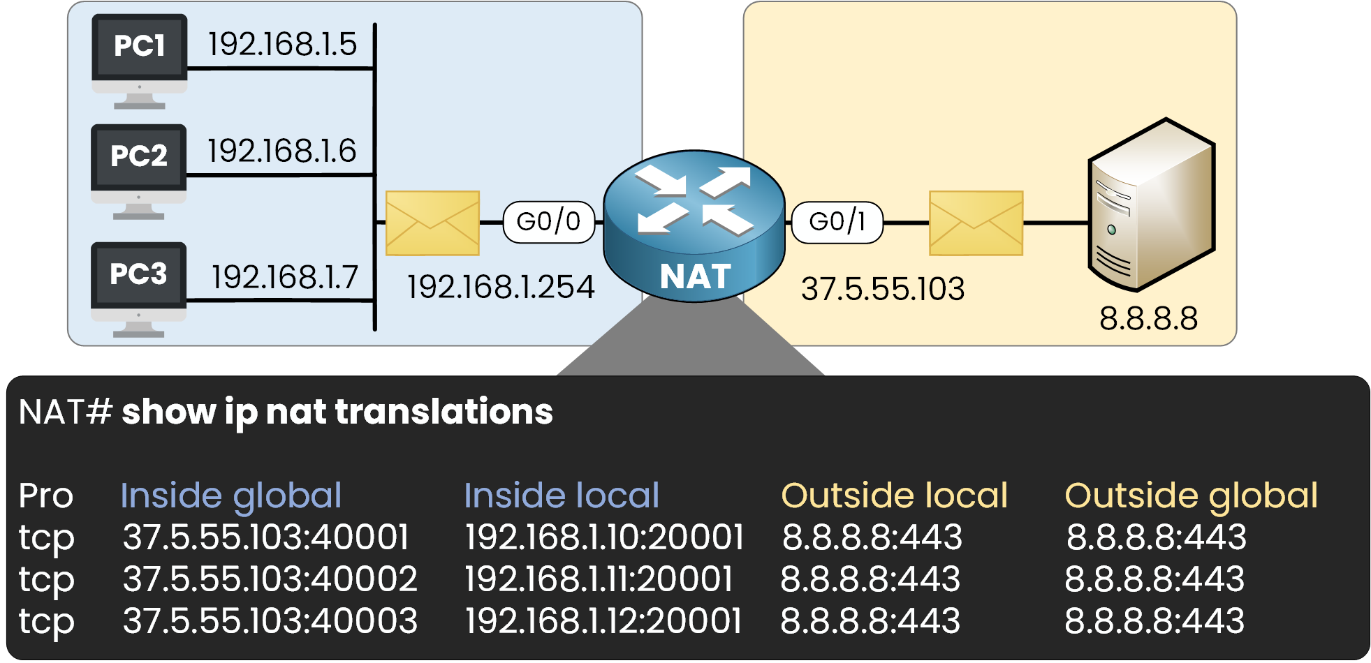 PAT verification on Cisco router using show ip nat translations command showing inside local and global addresses with translated ports