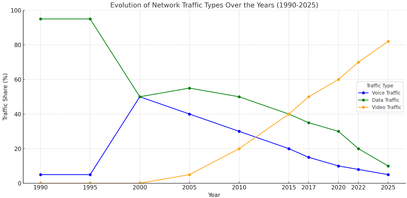 Line graph showing the evolution of network traffic types from 1990 to 2025, highlighting video traffic growth as it surpasses data and voice traffic over time.
