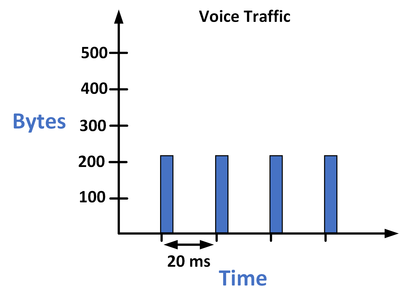 Bar chart illustrating voice traffic pattern, showing consistent packet transmission every 20 ms, highlighting sensitivity to delay, jitter, and packet loss.
