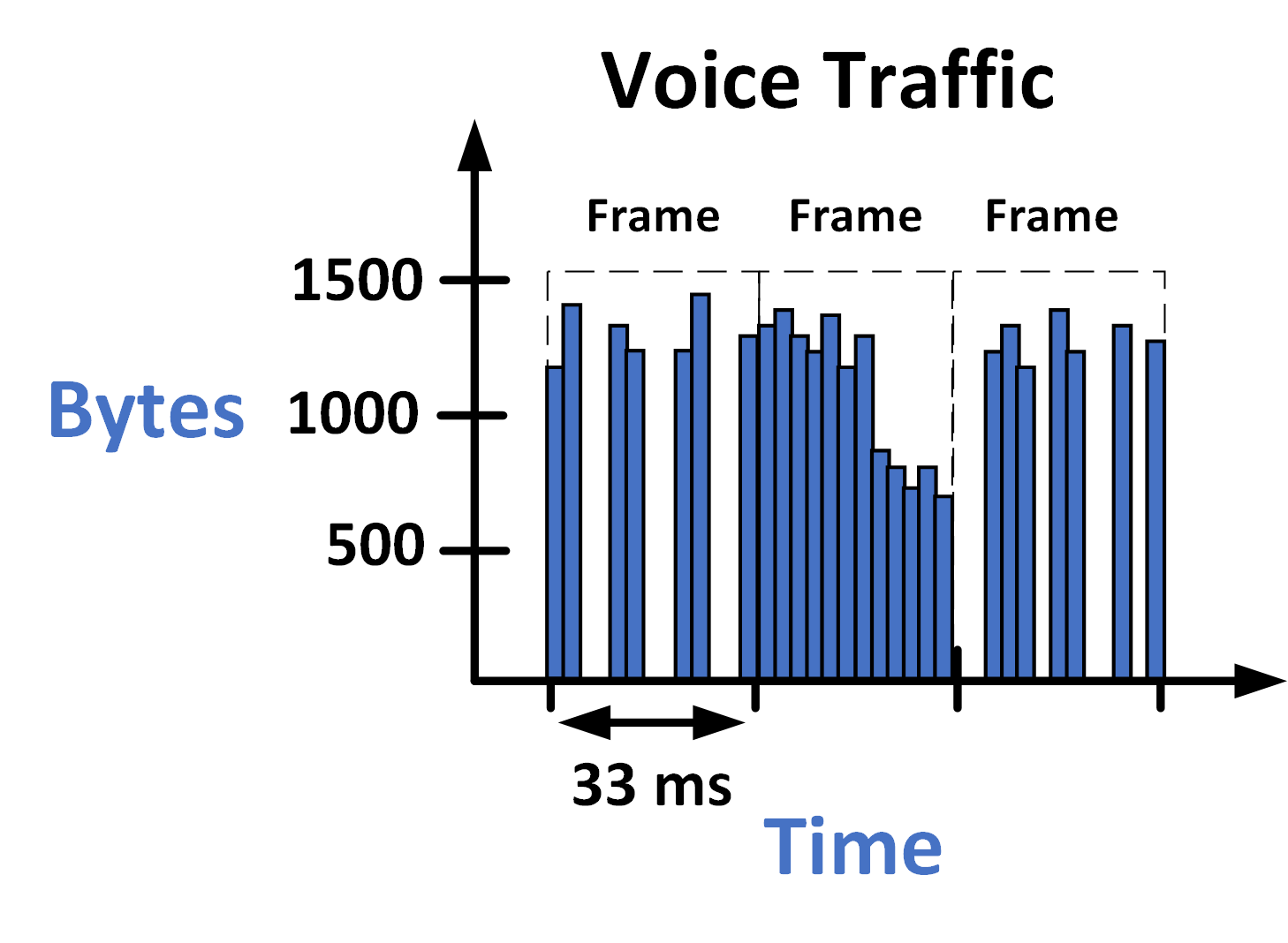 Bar graph representing video traffic characteristics, showing variable packet sizes grouped into frames every 33 ms, illustrating bandwidth demand and sensitivity to quality issues.