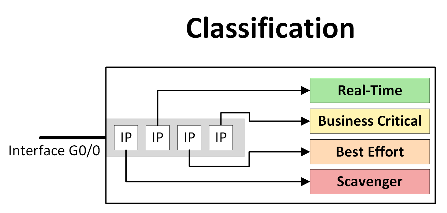 Diagram showing QoS classification process, where incoming traffic on interface G0/0 is categorized into Real-Time, Business Critical, Best Effort, and Scavenger classes based on priority.