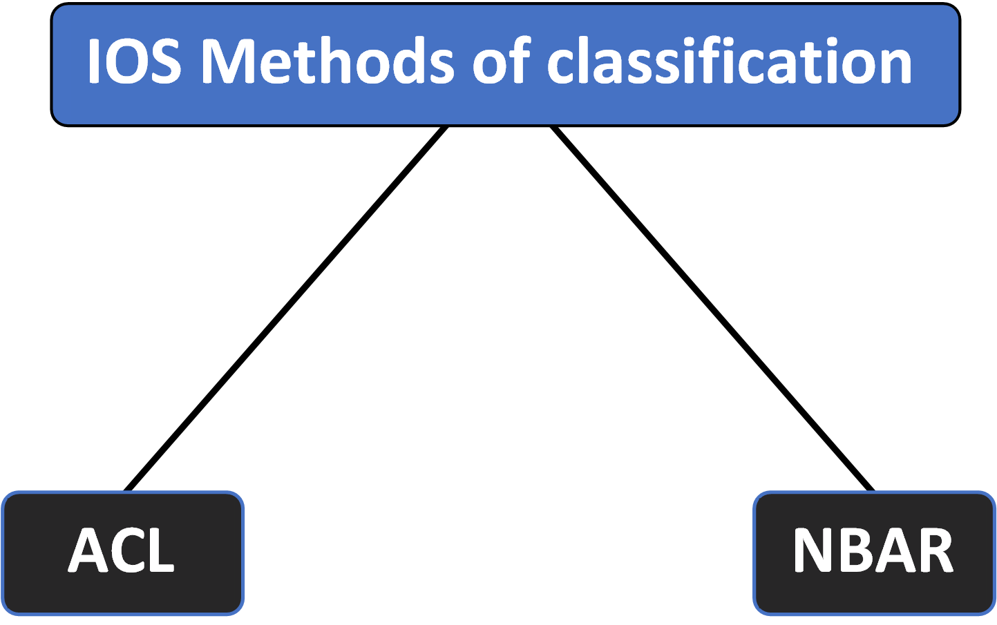 Diagram showing IOS traffic classification methods, with two main approaches: ACL (Access Control Lists) and NBAR (Network-Based Application Recognition).