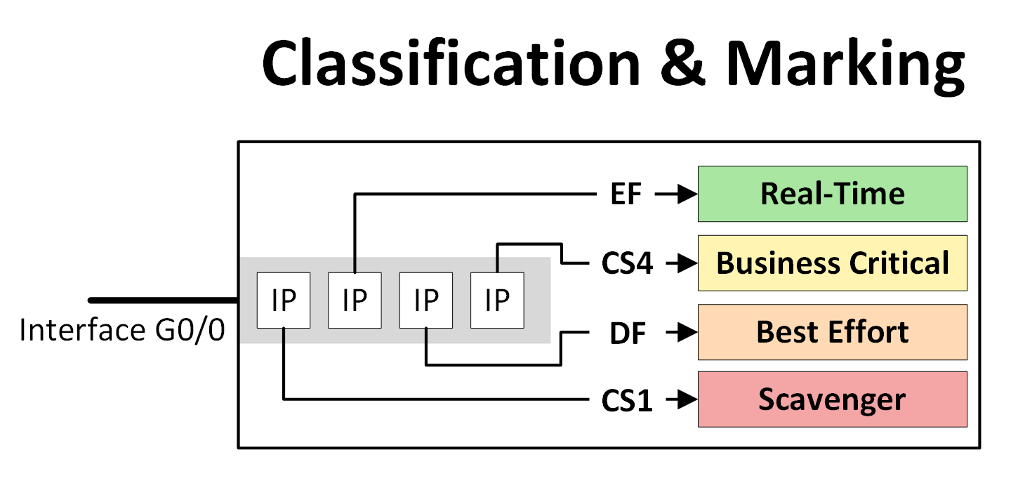 Diagram showing traffic classification and marking on interface G0/0, where IP packets are assigned values like EF, CS4, DF, and CS1 to prioritize Real-Time, Business Critical, Best Effort, and Scavenger traffic respectively.