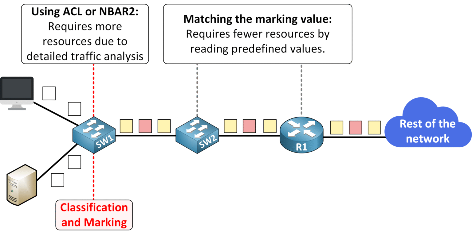 Diagram illustrating QoS classification and marking at SW1 using ACL or NBAR, with subsequent switches and routers reading marking values to prioritize traffic toward the rest of the network.