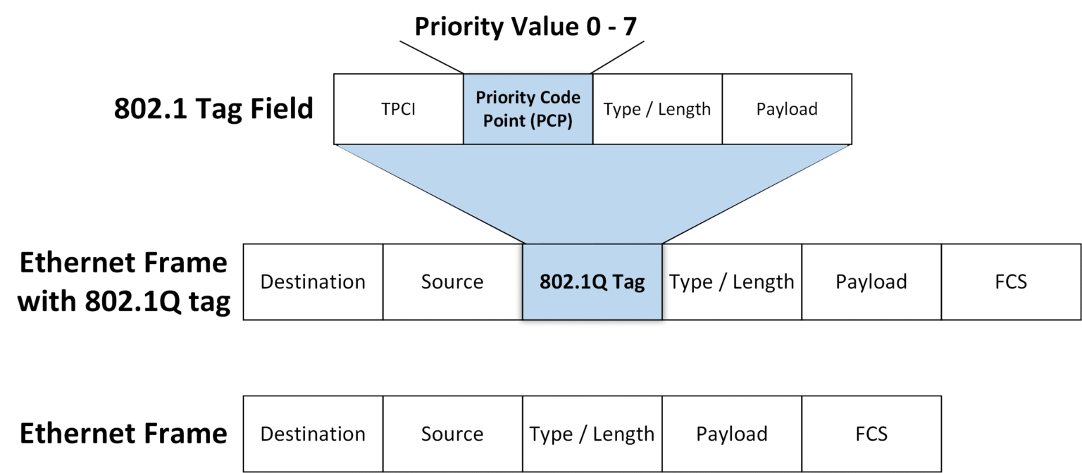 Diagram showing the 802.1Q tag structure for Layer 2 QoS marking, highlighting the Priority Code Point (PCP) field used to assign priority values from 0 to 7 within Ethernet frames.
